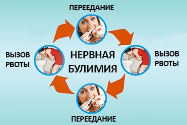 Лечение булимии в Кулунде